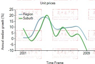 2001年到2009年，south brisbane地区公寓房产价格中位数变化图示